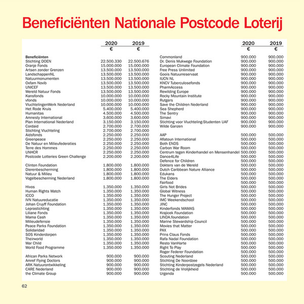 Nationale Postcode Loterij - Nationale Postcode Loterij Jaarverslag ...